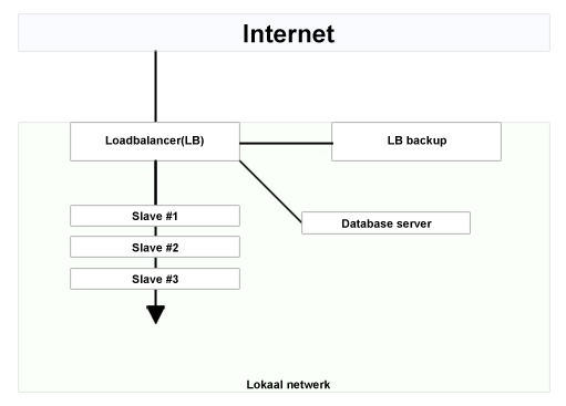 Loadbalancing scheme