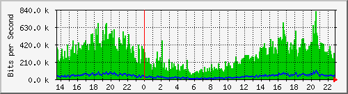 Data traffic graph 1