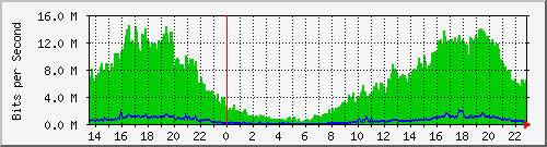 Data traffic graph 2